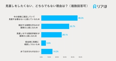 見直しをしたくない、どちらでもない理由は?(複数回答可)