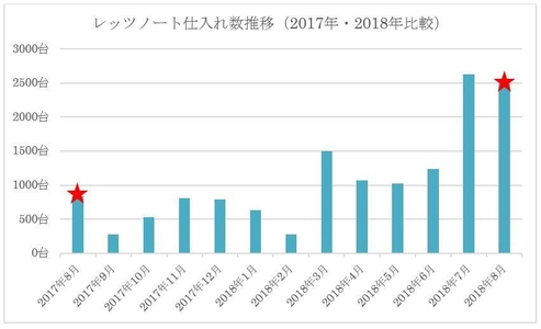 中古パソコントレンド情報　2018年末年始は“レッツノート” 人気機種のパソコンが買いどき！新品の半額以下で手に入る