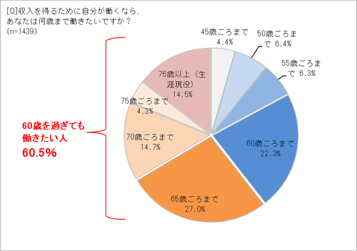 何歳まで働きたい？