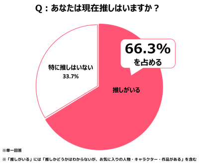 推し円グラフ