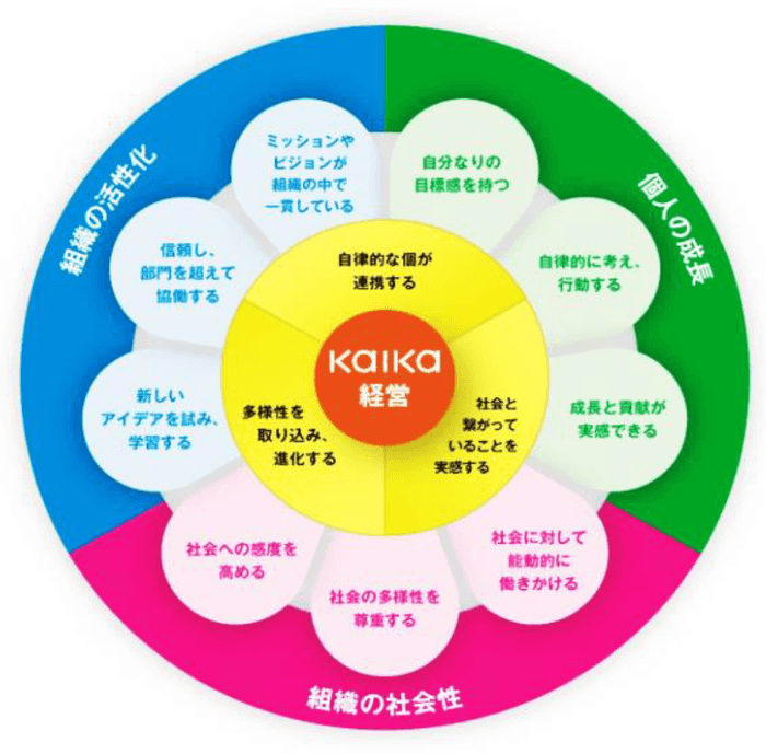 KAIKA経営モデル