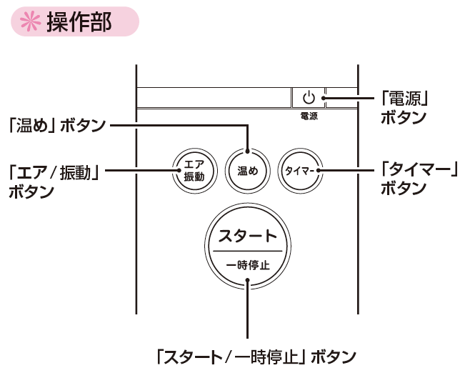 操作部