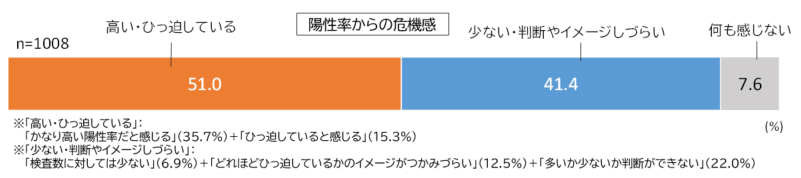 陽性率からの危機感