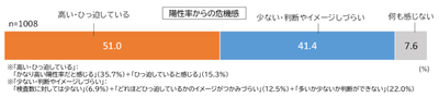 陽性率からの危機感