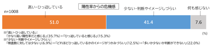 陽性率からの危機感