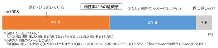 陽性率からの危機感