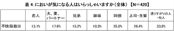 ※「我慢している／我慢した」、「我慢できず離れた」、「本人に伝えた」を合わせた数値