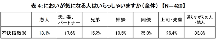 ※「我慢している/我慢した」、「我慢できず離れた」、「本人に伝えた」を合わせた数値