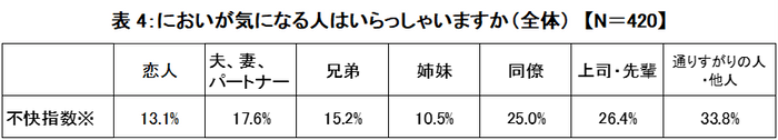 ※「我慢している/我慢した」、「我慢できず離れた」、「本人に伝えた」を合わせた数値