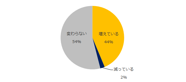 女性管理職の転職希望者は増えていますか？