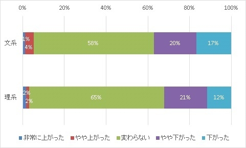 図6：インターンシップ事前選考落ち企業への志望度の変化