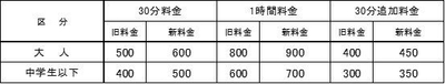 【料金改定について（1台あたり料金）】