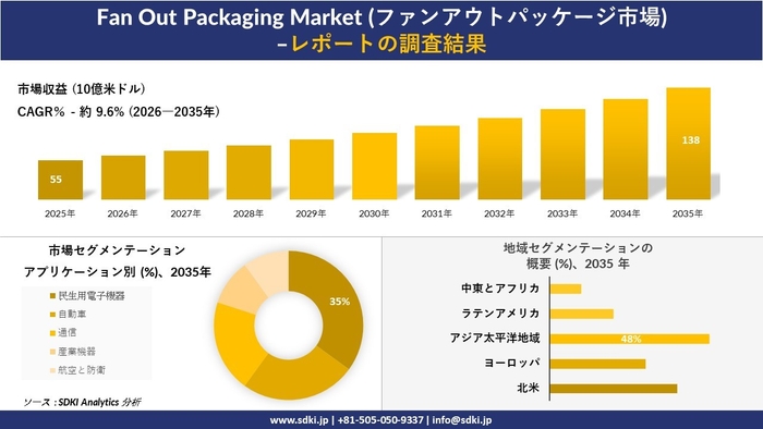 ファンアウトパッケージ市場規模推移、セグメンテーション、地域別分析