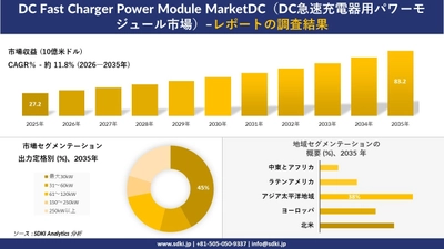 DC Fast Charger Power Module Market（DC急速充電器用パワーモジュール市場）傾向、需要、成長分析、および2026－2035年の予測
