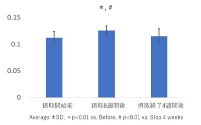 ノニ果汁・魚由来コラーゲンペプチド含有ドリンク摂取による 毛髪の状態の改善を確認　 第19回日本抗加齢医学会総会で発表