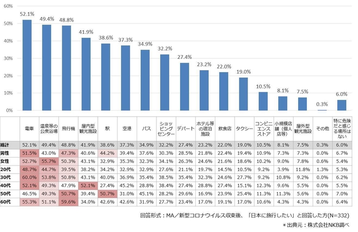 感染が危険だと感じる場所