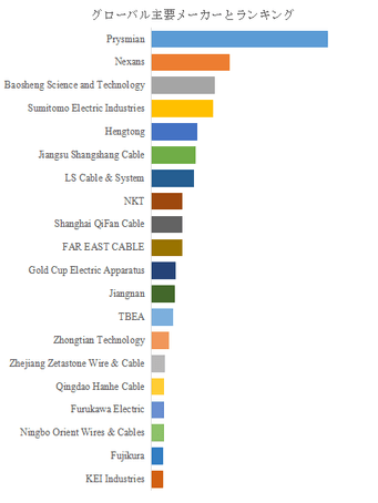 図. 世界の電線・ケーブル市場におけるトップ20企業のランキングと市場シェア(2024年の調査データに基づく;最新のデータは、当社の最新調査データに基づいている)