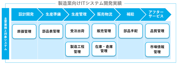 製造業向けITシステムの開発実績