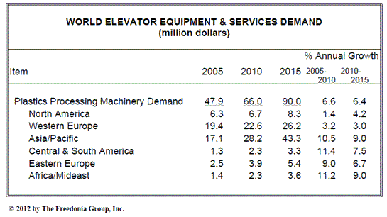 エレベーターの世界市場