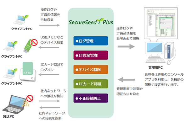 SecureSeedPlus4