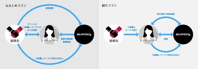 ベルシステム24、レンタルオフィス事業者と提携し、 レンタルオフィスと電話代行をパックにした 「e秘書forレンタルオフィス」を開始 