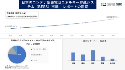 日本のコンテナ型蓄電池エネルギー貯蔵システム（BESS）市場調査の発展、傾向、需要、成長分析および予測2026―2035年