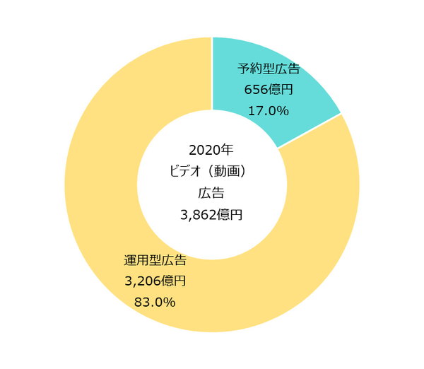 【グラフ5】ビデオ（動画）広告取引手法別構成比