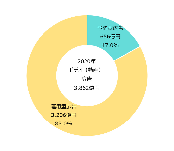 【グラフ5】ビデオ（動画）広告取引手法別構成比