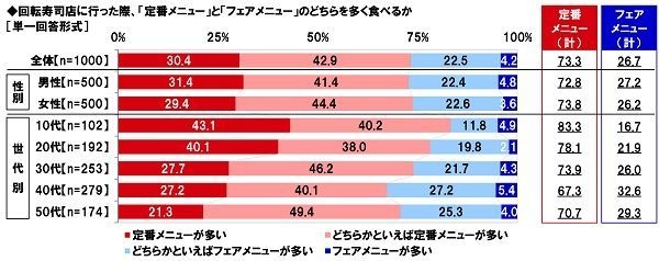 回転寿司店に行った際、「定番メニュー」と「フェアメニュー」のどちらを多く食べるか