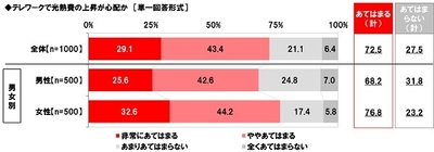 テレワークで光熱費の上昇が心配か