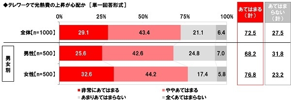 テレワークで光熱費の上昇が心配か