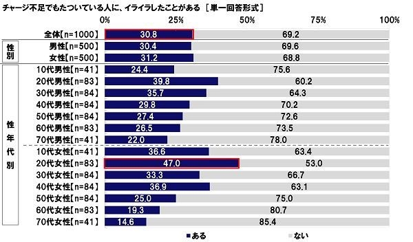 チャージ不足でもたついている人に、イライラしたことがある