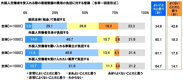 外国人労働者を受入れる際の環境整備の費用の負担に関する意識