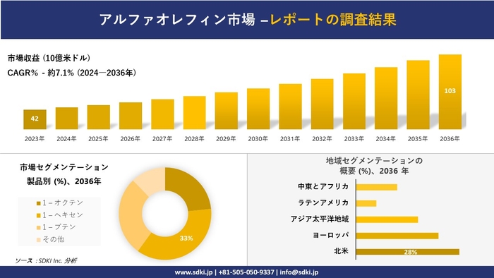 アルファオレフィンの世界市場 概要