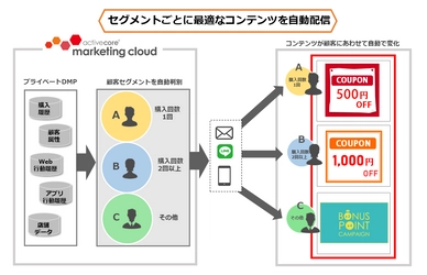 アクティブコア、配信時に一人ひとりにあわせて コンテンツを変化させる 新機能「MAセグメント配信」をリリース！