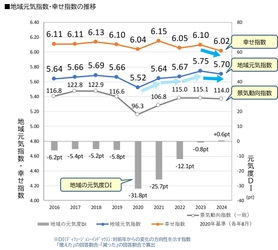 地域元気指数は前年と同程度、幸せ指数は調査開始以来最低値　 全国「地域元気指数調査2024」発表！