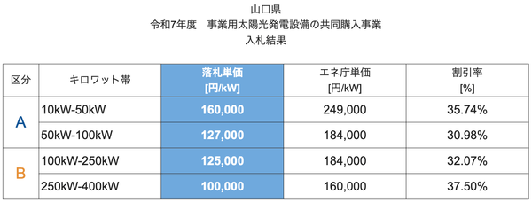 令和7年度 共同購入事業の入札結果