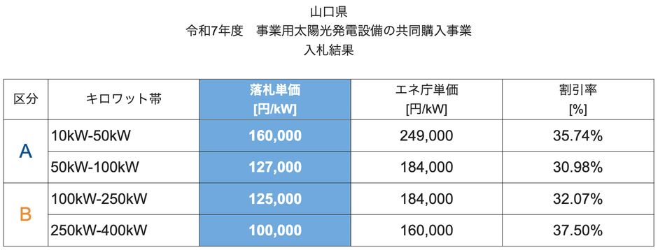 令和7年度 共同購入事業の入札結果
