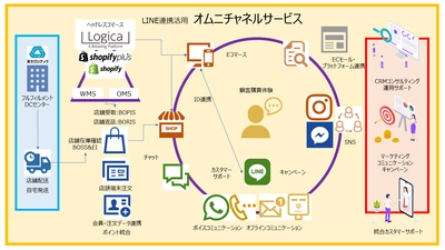 『Lifex(ライフェックス)』と『富士ロジテック』は、 LINE連携サービスのオムニチャネル・D2C・EC事業者むけの コミュニケーションサービスで提携・サービス提供