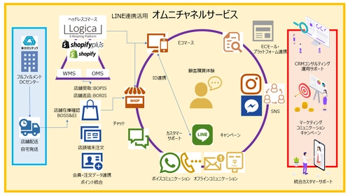 『Lifex(ライフェックス)』と『富士ロジテック』は、 LINE連携サービスのオムニチャネル・D2C・EC事業者むけの コミュニケーションサービスで提携・サービス提供