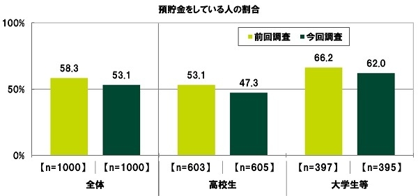 預貯金をしている人の割合