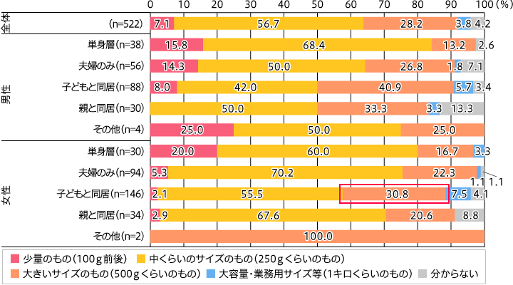 世帯構成別　総合スーパーでの肉の購入量