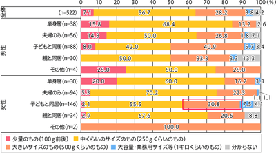 世帯構成別　総合スーパーでの肉の購入量