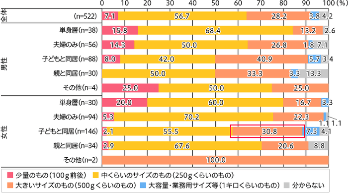 世帯構成別　総合スーパーでの肉の購入量