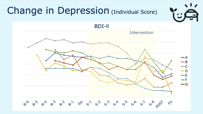  出典：Feasibility of Virtual Reality-Assisted Positive Valence System-Focused Cognitive Behavioral Therapy for Depression（発表者：駒沢あさみ、学会名：欧州行動認知療法学会（EABCT））