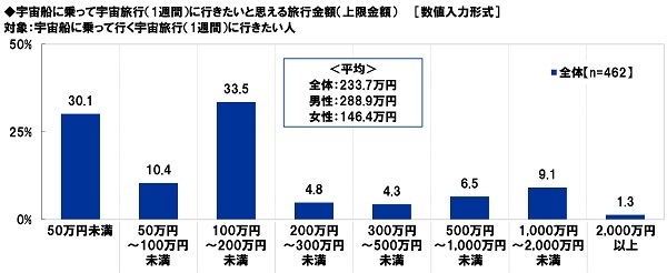 宇宙船に乗って宇宙旅行に行きたいと思える旅行金額