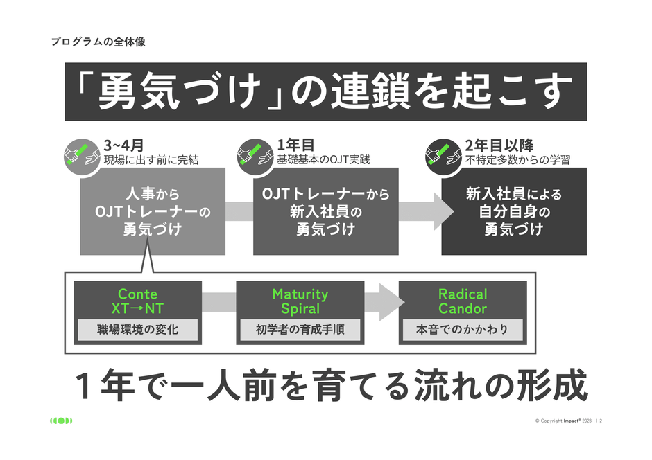 全体像:「勇気づけ」の連鎖を起こす