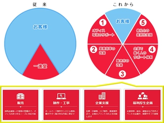 『モノ売り』から『コト創り』の実現にむけホームページを一新 　事業内容に新事業方針『オフィスのトータルサポート』を追加
