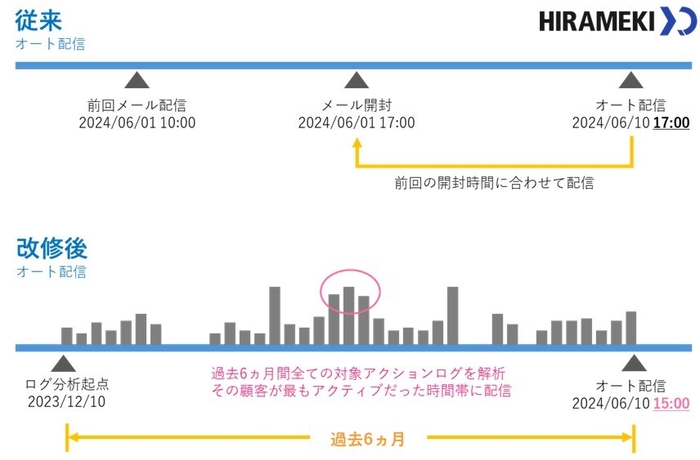 オート配信機能の変更イメージ