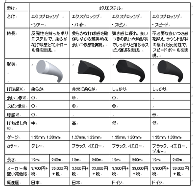 表2